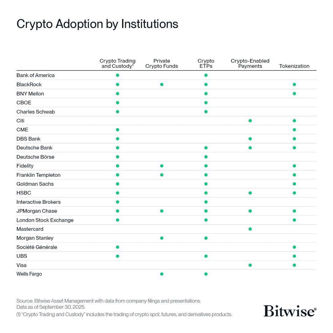 box_sokah's tweet photo. This chart shows the different pathways through which institutions are adopting #crypto and how much of these is adopted.

One thing is clear, institutional adoption of crypto is skyrocketing. 📈 https://t.co/tcqolEZueY
