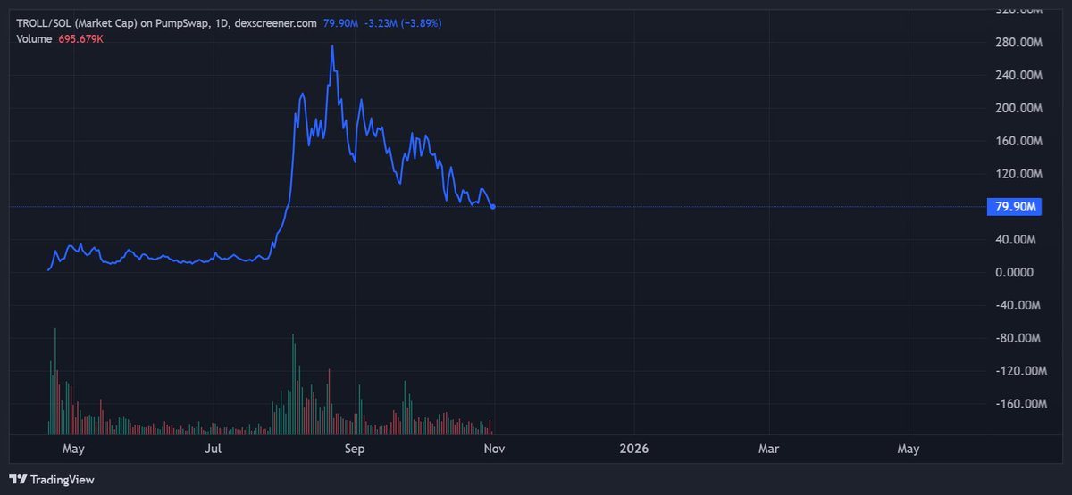 $TROLL breakout soon! Just giving y'all good entry here