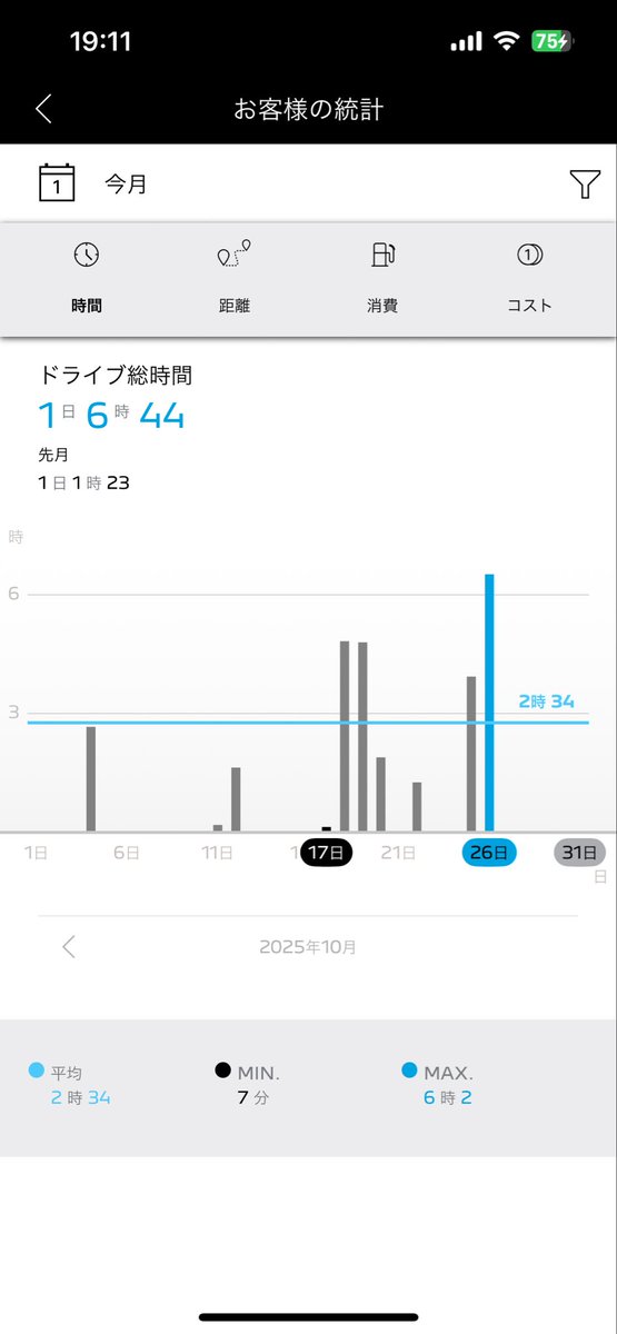 2025年10月ログ🇫🇷🚗💦🦁
引き続きデータの信憑性はさておき😅

65,846km

 #508SW