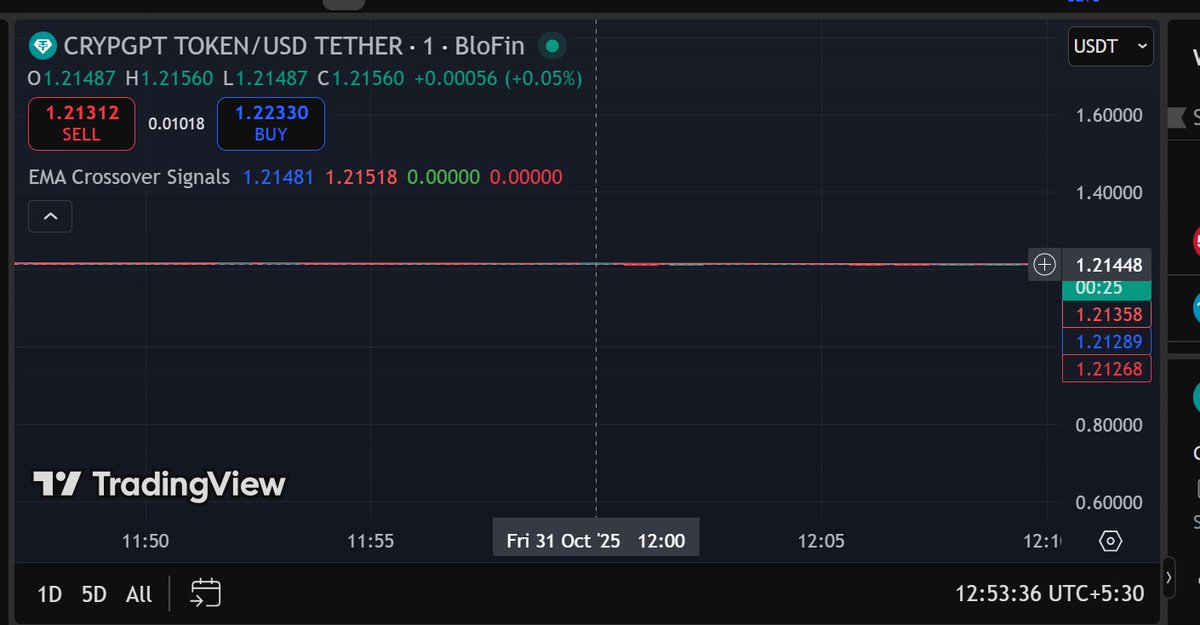 crypgpt_token's tweet image. The actual price at 12 PM was $1.214 💰

But guess what? 🤔

No one guessed it exactly right! 😯

Don’t worry — more chances are coming your way!

🔥 Round 2 drops tomorrow!

Get ready to play smarter and win bigger 🎁

#CrypGPT #GuessAndEarn #CryptoContest #WinUSDT…