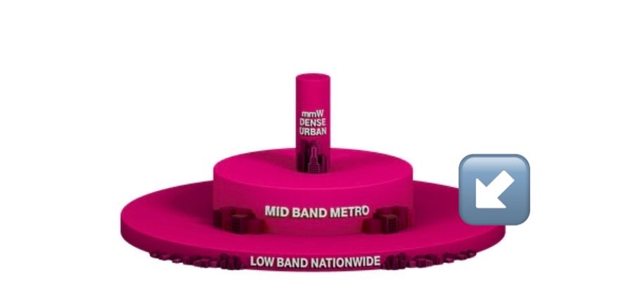 CatSE___ApeX___'s tweet image. 🚨 WHY $ASTS IS MISPRICED 🚨
In 5G Advanced, (Now), the low-band coverage layer, ↙️, is the quiet workhorse.
It anchors control signaling, mobility, and energy 👉orchestration👈.
👉 It keeps the whole RAN in sync when higher bands fade 👈
🧶🐈⬛
1/n