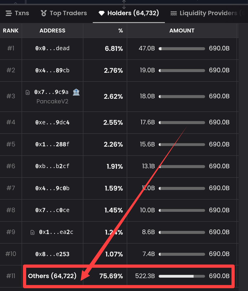 Prinz_Land's tweet image. I gave u $CREPE and I told u it will succeed 🙏 see one of the reasons below 👇 
I always use $CREPE as a quintessence for others to emulate in terms of distribution. The Dev is not greedy. This is what is called a community driven token. Some Developers are very greedy holding…
