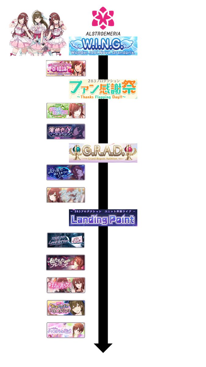 NIKUBONJYU's tweet image. シャニマスを始めるにあたり、どんな順番でストーリーを読めばいいの？という最初の壁を解決するロードマップを制作しました。あえて右側にスペースを用意しているので、歴戦のPの方々はおすすめカードを横に添付してみて知り合いに布教してください！（イルミネ～アルスト）、下に続く

 #シャニマス