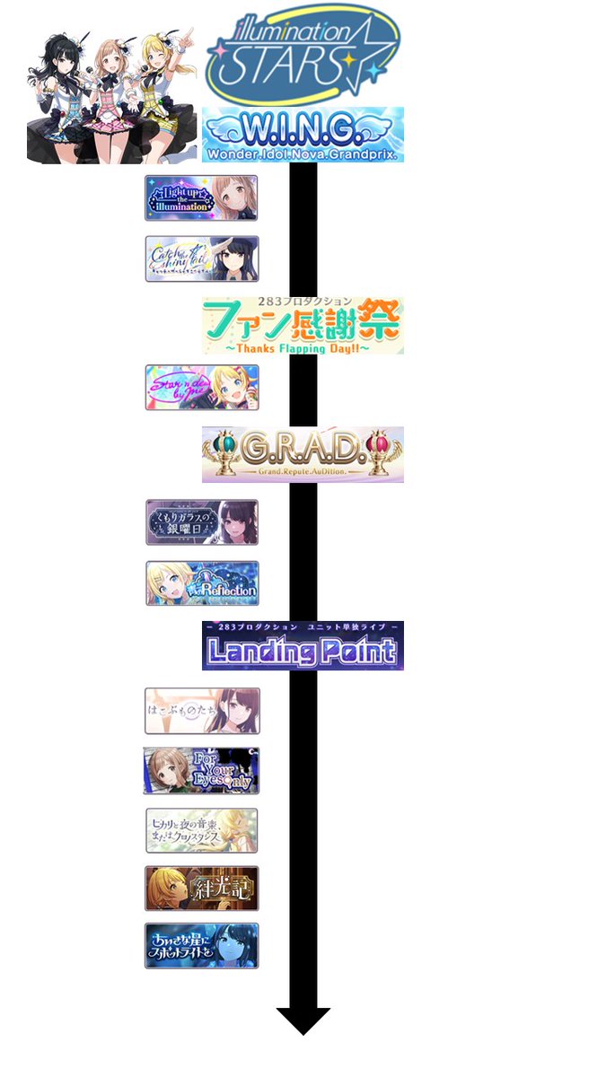 NIKUBONJYU's tweet image. シャニマスを始めるにあたり、どんな順番でストーリーを読めばいいの？という最初の壁を解決するロードマップを制作しました。あえて右側にスペースを用意しているので、歴戦のPの方々はおすすめカードを横に添付してみて知り合いに布教してください！（イルミネ～アルスト）、下に続く

 #シャニマス