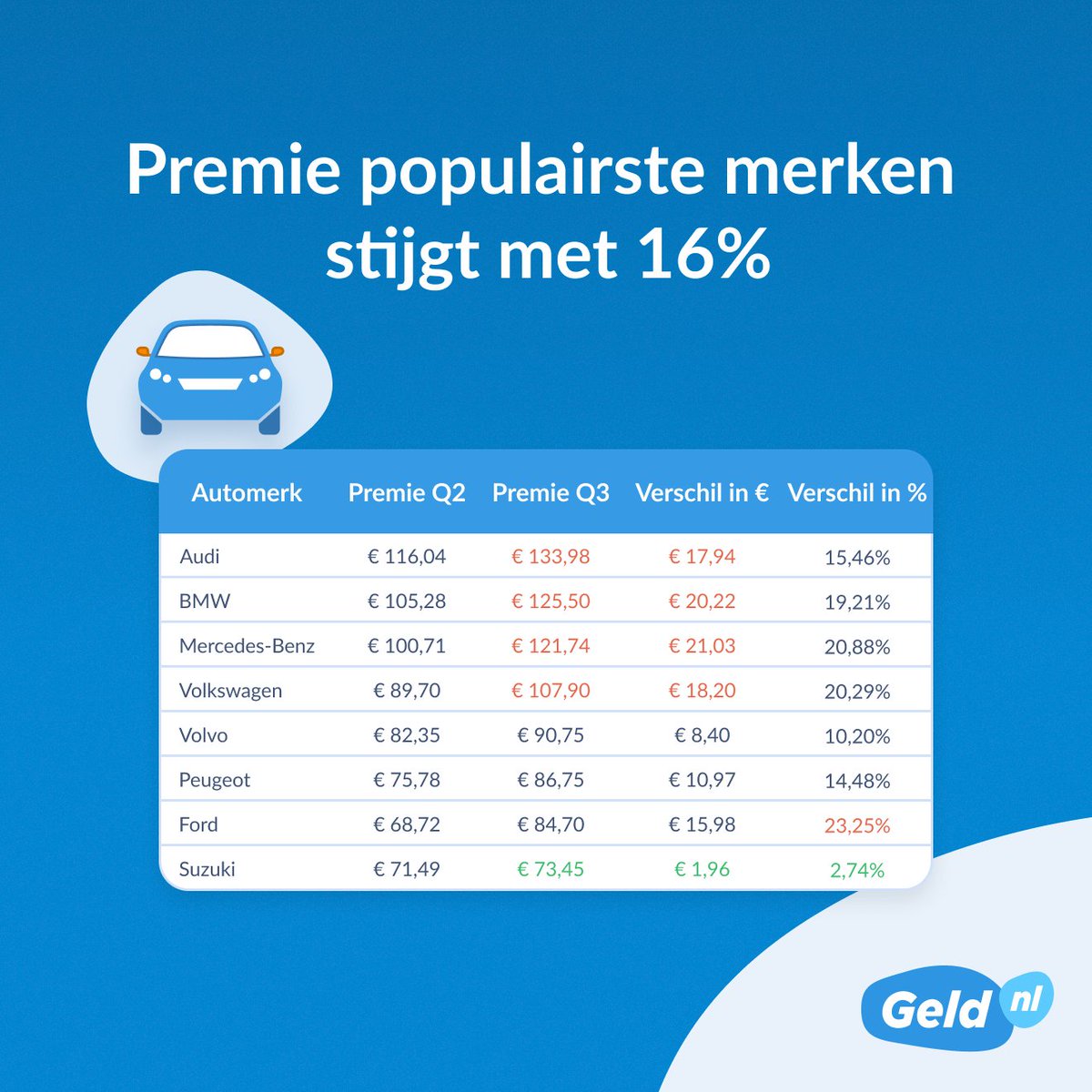 Geld_nl's tweet photo. Rijd jij een auto van een bekend Duits merk? Grote kans dat de premie voor je autoverzekering dan is gestegen. Lees hier welke populaire automerken afgelopen kwartaal het hardste stegen in premie https://t.co/J4TwNrmZyG https://t.co/kymbABi0On