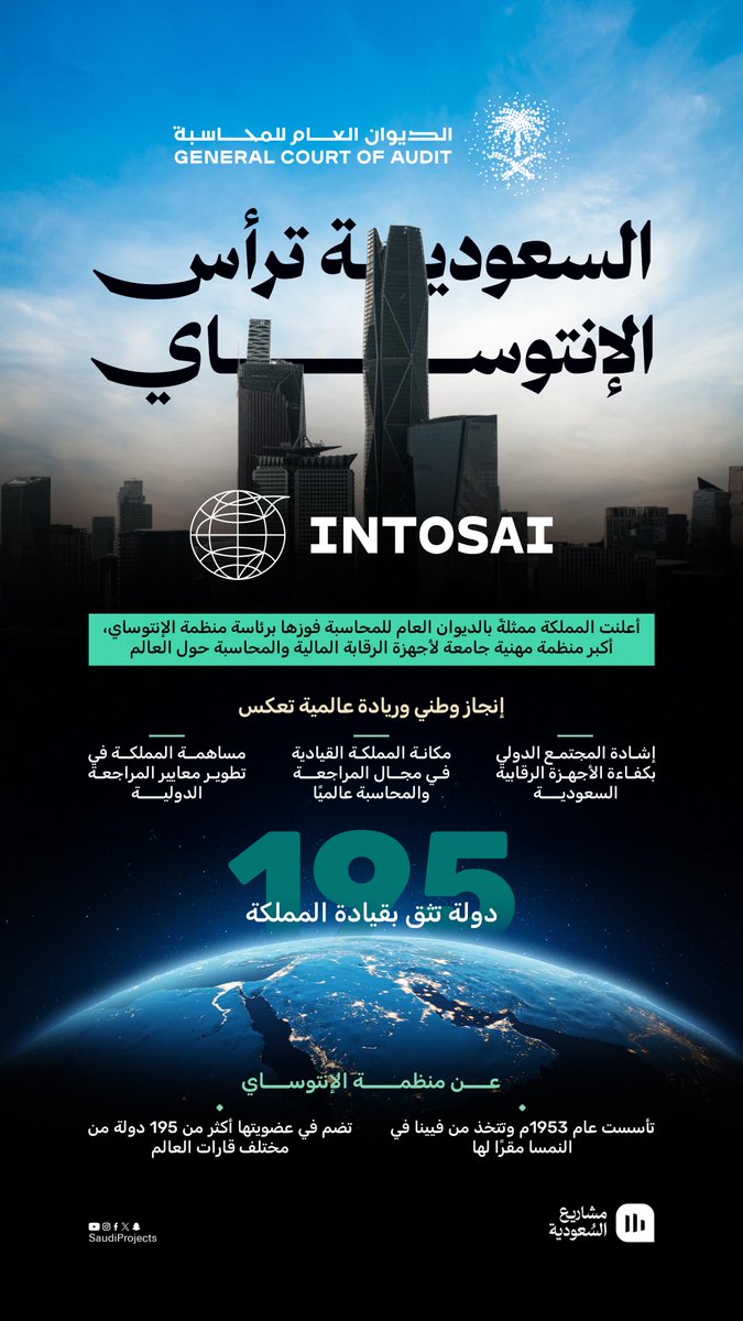 SaudiProject's tweet image. السعودية تترأس الإنتوساي 2031 🇸🇦

إنجاز جديد يُبرز مكانة المملكة عالميًا، باستضافة دول العالم في الرياض عام 2031، وترؤس المنظمة الدولية للأجهزة العليا للرقابة المالية والمحاسبة للفترة 2031 – 2034