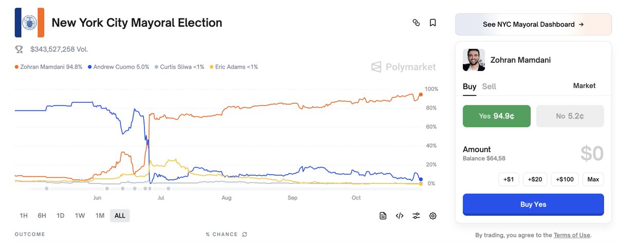 🔥 BREAKING: On <a href="/Polymarket/">Polymarket</a> , Zohran Mamdani is now priced with ~95% odds to win the 2025 NYC Mayoral Election.

Here’s what’s going on:

Mamdani is already a frontrunner in prediction markets — bettors see him as nearly certain. Polymarket+1

He swept the Democratic primary