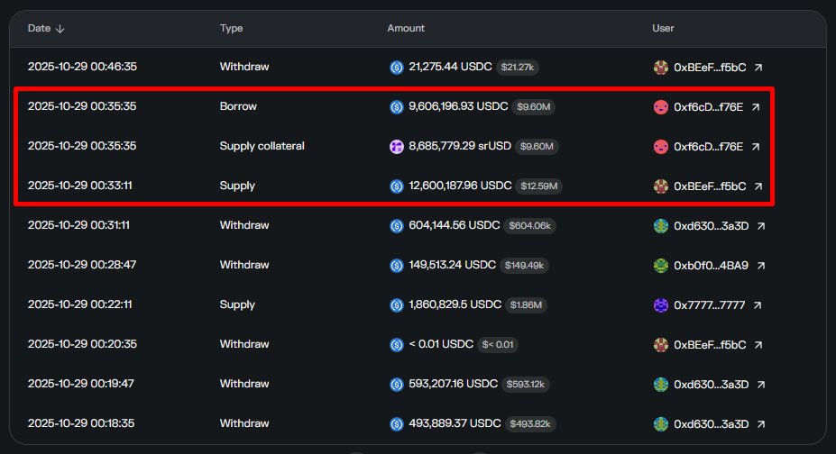 24 seconds.

That's how long Fusion Alpha needed to detect a $12m deposit and to borrow $9m (with a flash loan) to reach the target LTV and optimize yield for LPs.

All while you were sleeping.
