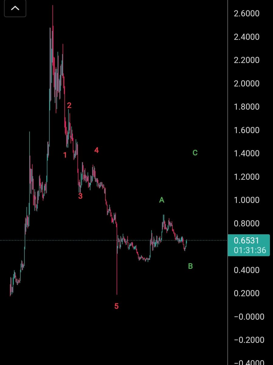 #Avnt 4h 

$Avnt