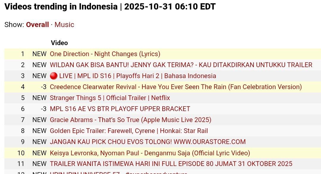 LV Denganmu Saja masuk trending di nomor 10

Sumber :
kworb.net/youtube/trendi…

#NyomanPaul #KeisyaLevronka #DenganmuSaja
