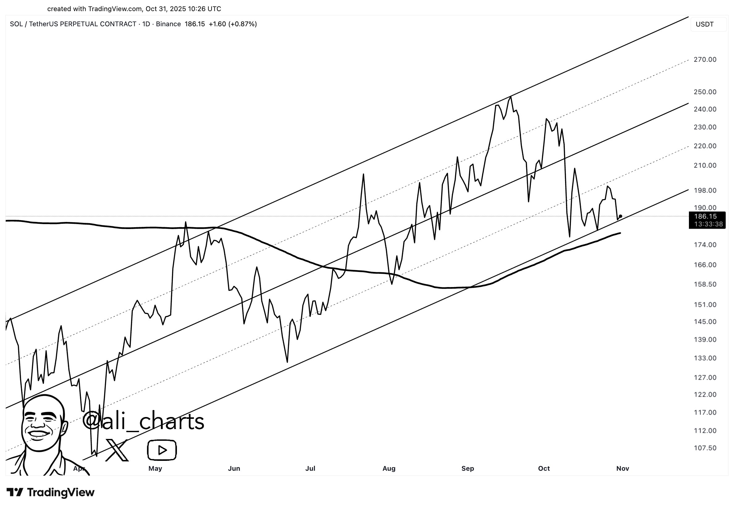 Solana Breaches Key $180 Level – What You Should Know