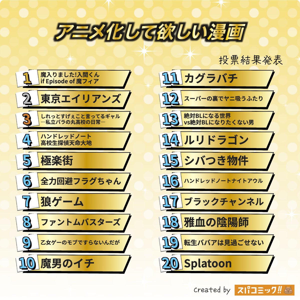 spacomic_rank's tweet image. ⭐️投票結果発表⭐️
アニメ化して欲しい漫画（2025秋）

👑 魔入りました!入間くんifEpisodeof魔フィア
🥈 東京エイリアンズ
🥉 しれっとすげぇこと言ってるギャル。―私立パラの丸高校の日常―
4位 ハンドレッドノート高校生探偵天命大地
5位 極楽街
6位 全力回避フラグちゃん
7位 狼ゲーム
8位…