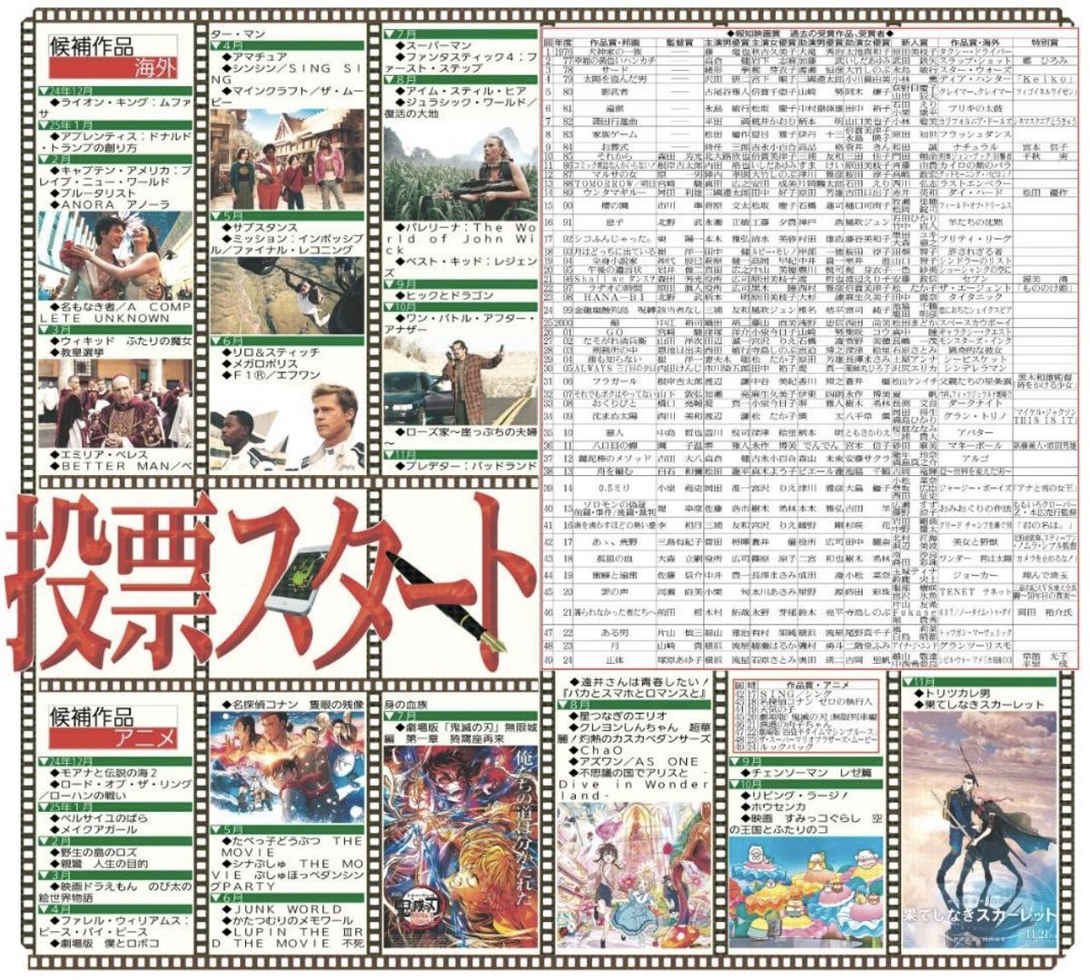 スポーツ報知 推し活情報局💚 (@hochi_oskhensei) on Twitter photo 【本日締め切り🎬】
第50回 #報知映画賞 のファン投票は
本日10月31日が締め切りです🗳️
“推し映画”への投票がお済みでない皆さま‼️
まだ間に合うのでぜひこちらから投票してください📝
hochi.co.jp/award/hochi_ei…
豪華賞品などもあるので要チェックです🎁
すでに投票してくださった皆さま 【本日締め切り🎬】
第50回 #報知映画賞 のファン投票は
本日10月31日が締め切りです🗳️
“推し映画”への投票がお済みでない皆さま‼️
まだ間に合うのでぜひこちらから投票してください📝
hochi.co.jp/award/hochi_ei…
豪華賞品などもあるので要チェックです🎁
すでに投票してくださった皆さま