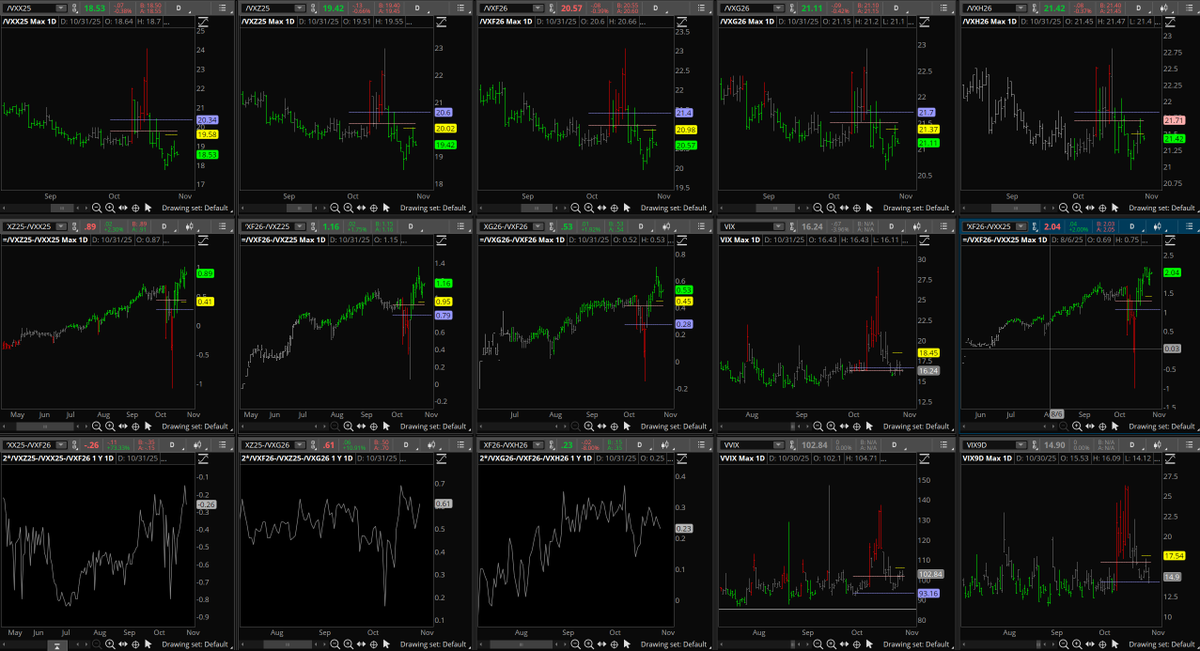 NikLentz's tweet image. Rare 2-for-1 this week — The Carny BOGO
(Please like, RT and comment if useful, thank you!)

VX Term Structure and Macro Update:

Earnings came in strong last night, with AMZN posting a blowout and AAPL performing well. There was a brief scare around AAPL’s China numbers and…