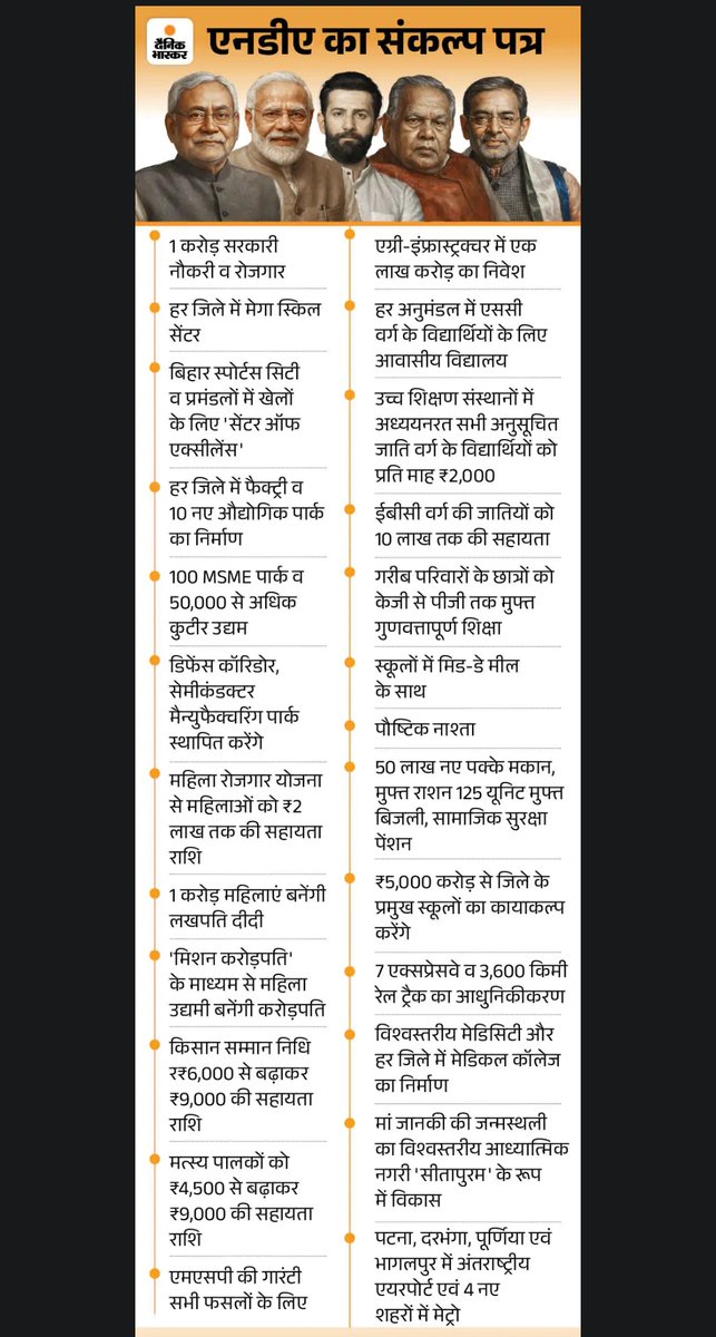 बिहार चुनावों के लिए सत्तारूढ़ NDA गठबंधन ने भी अपना शपथपत्र जारी किया है।

पहले नंबर पर 1 करोड़ सरकारी नौकरी एवं रोजगार देने का वादा किया गया है।