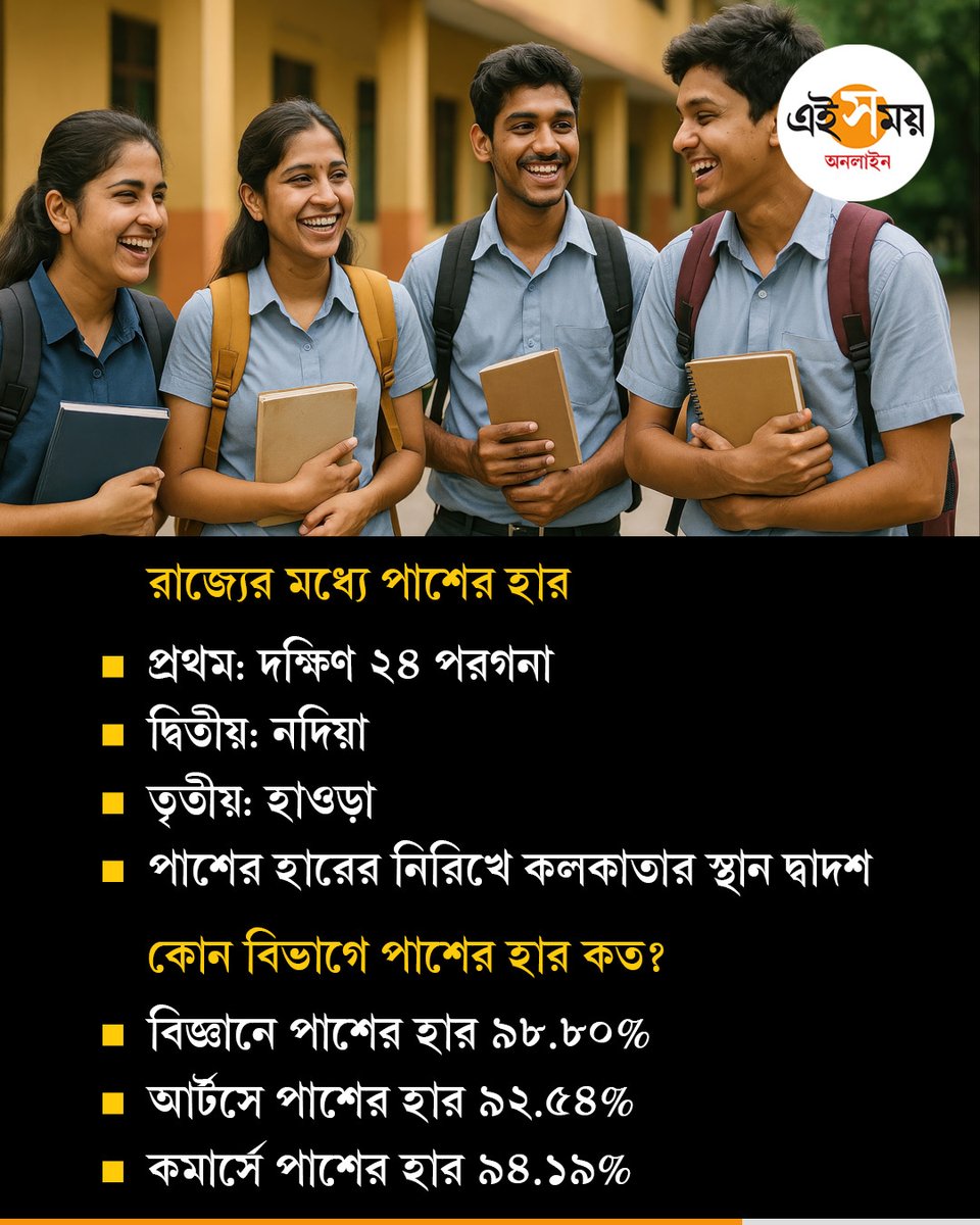 Ei_Samay's tweet photo. উচ্চ মাধ্যমিকের তৃতীয় সেমেস্টারে পাশের হারে প্রথম কোন জেলা?

#education #WestBengalNews #HsExam #HSCResult2025 #EiSamay #eisamayonline https://t.co/3seETEeAJu