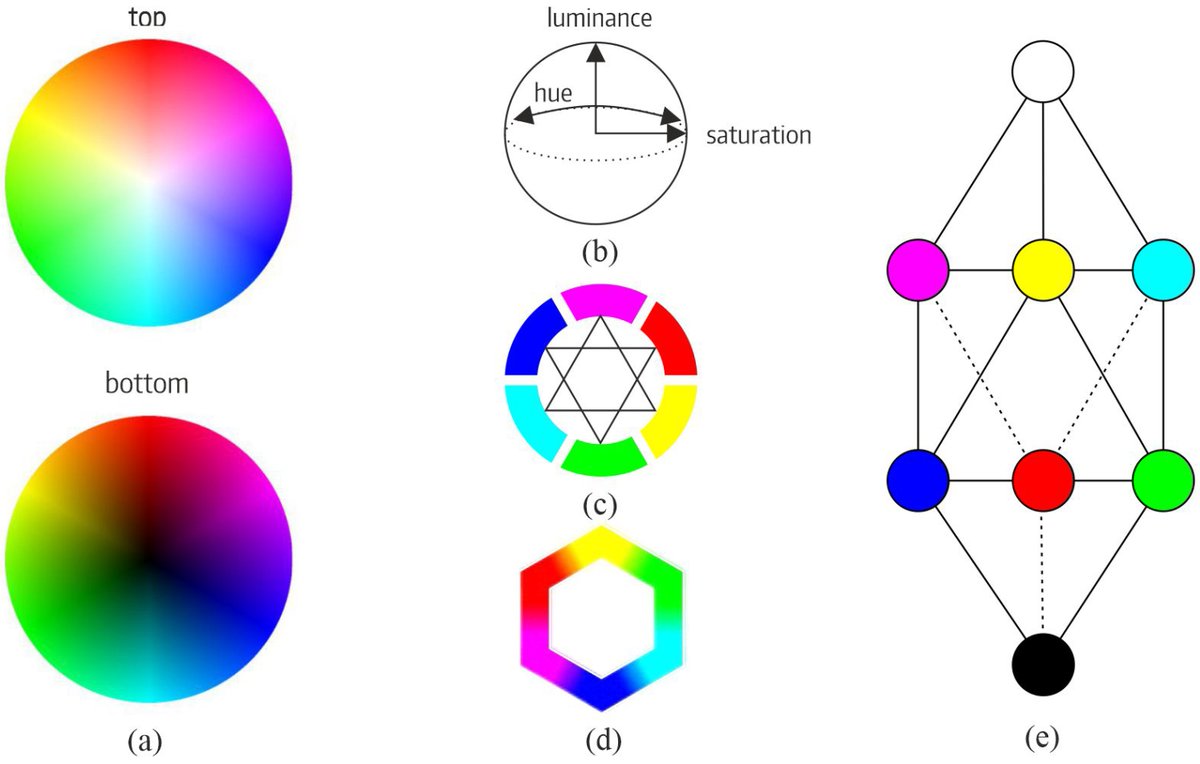 J_Imaging_MDPI's tweet image. 🖼️"Decolorization with Warmth–Coolness Adjustment in an Opponent and Complementary Color System"
by Oscar Sanchez-Cesteros and Mariano Rincon
Read this work for free 👉 mdpi.com/2313-433X/11/6…
#MDPIjimaging #ColorScience #ImageProcessing #AI #ComputerVision