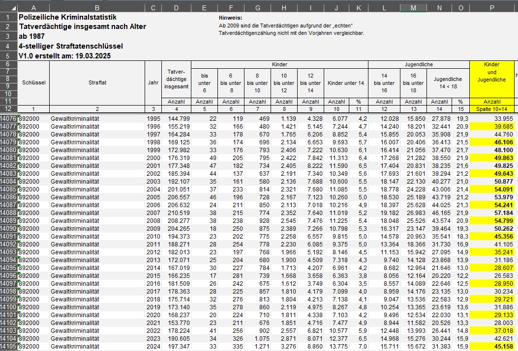 Einige werden behaupten, bei Kinder- und #Jugendkriminalität sei es "früher" um geklaute Kaugummis o.ä. gegangen, die Gewalt aber wäre ein neues Phänomen. Falsch.

Von 1998 bis 2010 lag die Zahl minderjähriger Tatverdächtiger bei #Gewaltkriminalität durchgehend höher als 2024👇