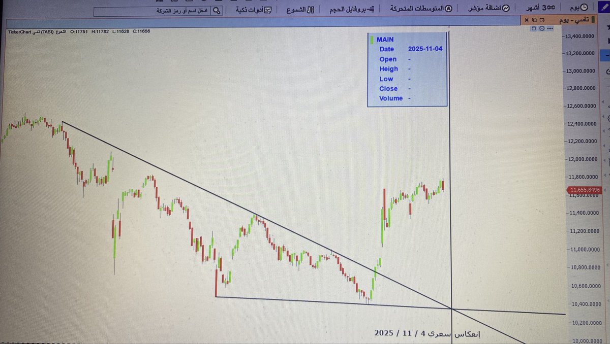 المؤشر تاسي فاصل يومي وإنعكاس سعري إن شاء الله بتاريخ ٤ / ١١ / ٢٠٢٥ بطريقة تقاطع المثلث