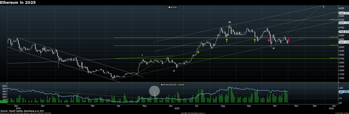 CapitalStouff's tweet photo. XETUSD$ possibly ending a wave IV correction, on its way towards 6K, and outperforming again XBRUSD$ like in the summer. https://t.co/FSaZ4XqPs0