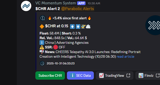 VertiCallAlgo's tweet image. 🔥 $CHR is trending over the EMAs still. Be prepared for a further run but also a drop. Rallied 5.4% until now.
🚀 Float: 58.4M
🔥 Short: 0.3 %
📬 News below. ⤵️
❗ 5 min delayed.
🔹 Get the fastest Momentum System:
discord.verticalltrading.com/stocks
#stocks #daytrading