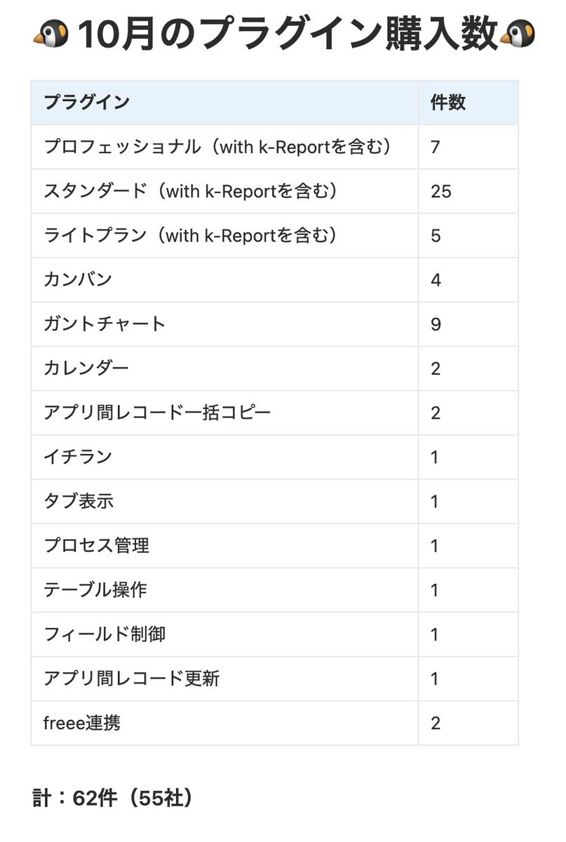 5minute95140888's tweet image. 10月のプラグイン購入数🐧

10月は55社の新規契約をいただき、月間最高記録を更新しました！さらに お試し申し込み数も141件と、こちらも過去最多に🎊

そして、「#条件書式プラグイン」をリリース！
今後もプラグインを増やしていきますので、引き続き CrenaPluginをよろしくお願いしますm(_ _)m