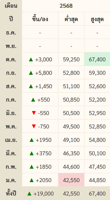 goldpricedaily's tweet photo. สรุป #ราคาทองวันนี้ วันศุกร์สิ้นเดือน 31 ตุลาคม 2568 มีการประกาศ #ราคาทอง ทั้งหมด 29 ครั้ง เพิ่มขึ้น 14 ครั้ง และลดลง 15 ครั้ง รวมวันนี้ #ราคาทองคำ เพิ่มขึ้น 250 บาท สู่บริเวณ 61,400 บาท ส่วนเดือนตุลาคมรวมเพิ่มขึ้น 3,000 บาท ขึ้นแตะสูงสุดเป็นประวัติการณ์ครั้งใหม่บริเวณ 67,400 บาท https://t.co/amlJt5xY53