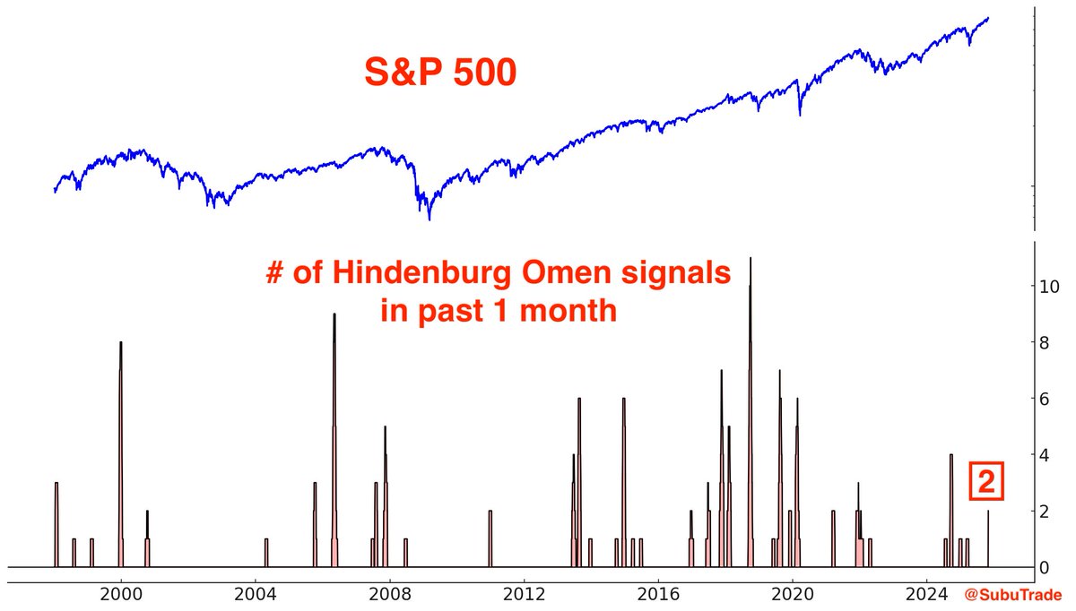 <a href="/Barchart/">Barchart</a> Yesterday saw another Hindenburg Omen signal.

This is now 2 back-to-back signals