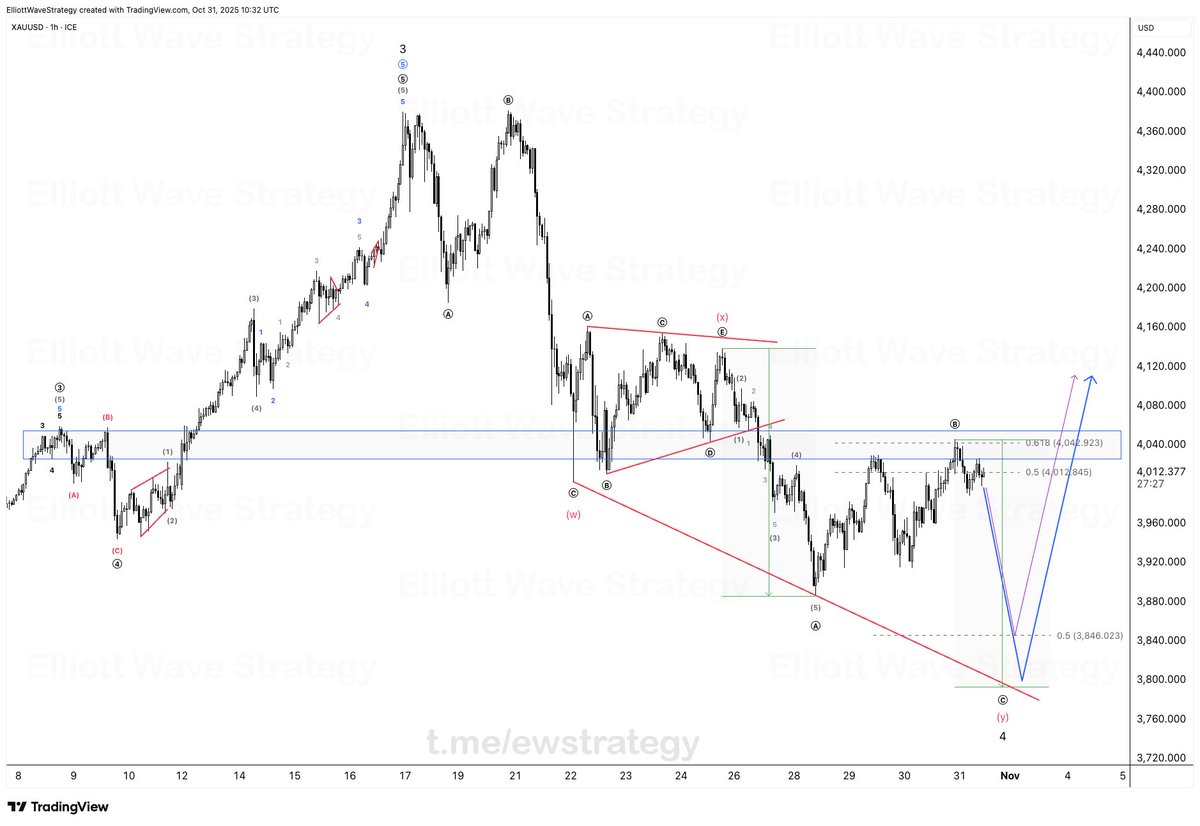 #XAUUSD 

A few days ago, we highlighted that Gold was still working through its Wave 4 correction, and nothing has changed structurally.

Now price continues to respect the corrective zone we’ve been tracking, and internal waves still support a complex WXY pattern. This tells us