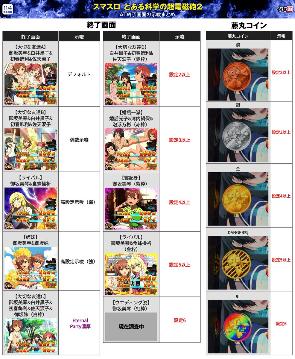 nanapress_info's tweet image. 【スマスロ とある科学の超電磁砲2 解析情報】
最新機種「とある科学の超電磁砲2」の解析情報を大量に更新しました！

✅AT終了画面（藤丸コイン）の設定示唆
✅アイキャッチ・固法セリフのモード示唆
✅天井発動条件・恩恵・天井期待値
✅超電磁砲コイン出現抽選・コイン準備移行抽選…
