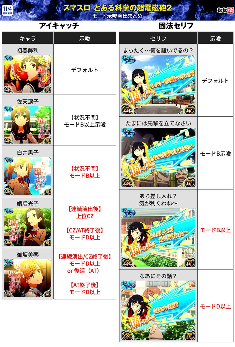 nanapress_info's tweet image. 【スマスロ とある科学の超電磁砲2 解析情報】
最新機種「とある科学の超電磁砲2」の解析情報を大量に更新しました！

✅AT終了画面（藤丸コイン）の設定示唆
✅アイキャッチ・固法セリフのモード示唆
✅天井発動条件・恩恵・天井期待値
✅超電磁砲コイン出現抽選・コイン準備移行抽選…
