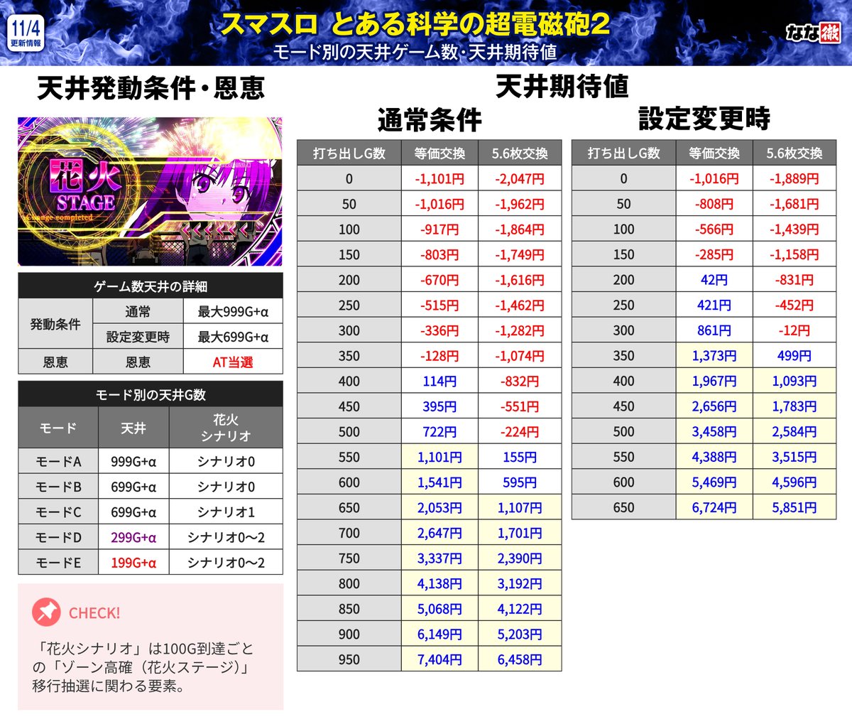 nanapress_info's tweet image. 【スマスロ とある科学の超電磁砲2 解析情報】
最新機種「とある科学の超電磁砲2」の解析情報を大量に更新しました！

✅AT終了画面（藤丸コイン）の設定示唆
✅アイキャッチ・固法セリフのモード示唆
✅天井発動条件・恩恵・天井期待値
✅超電磁砲コイン出現抽選・コイン準備移行抽選…