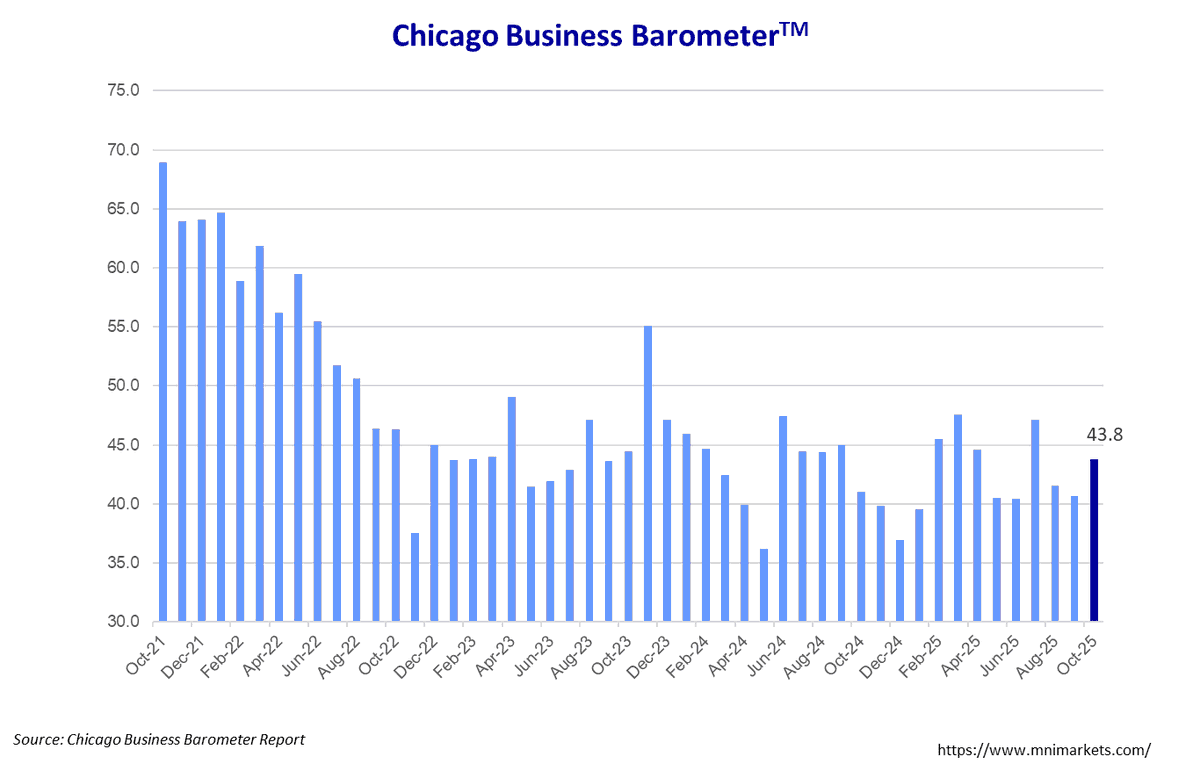 MNIIndicators's tweet image. The Chicago Business Barometer™ progressed to 43.8 in October and is 3.2 points above September's reading. #chicagopmi #MNI #chicagoreport #ISM #chicagoISM #ISMChicago