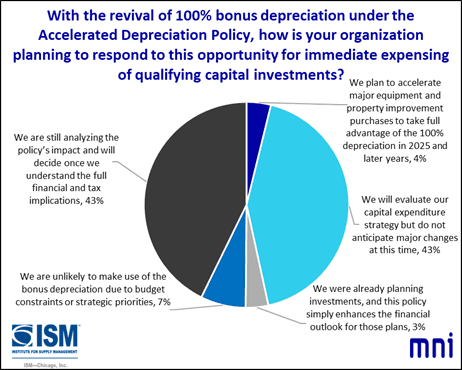 MNIIndicators's tweet image. In October, the Chicago Report™ asked firms “With the revival of 100% bonus depreciation under the Accelerated Depreciation Policy, how is your organization planning to respond to this opportunity for immediate expensing of qualifying capital investments?” #chicagopmi #MNI…