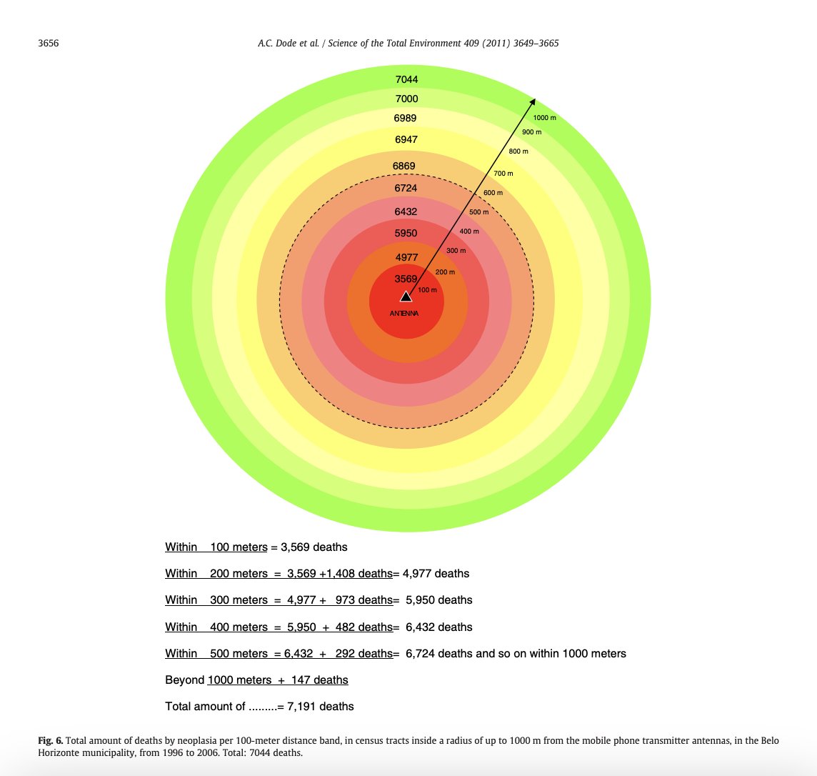 ze_rusty's tweet image. The closer residents lived to the cell tower, 

The higher the number of cancer deaths.

PMID: 21741680