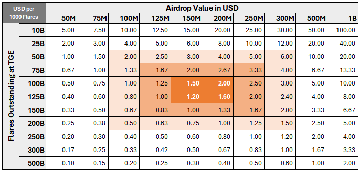 Dr.OVG (@ovgnft) on Twitter photo .<a href="/solsticefi/">Solstice</a> TGE & airdrop mechanism hasn't be discussed but speculation had set in
Since the amount of flares will greatly determined how the FDV and % that goes to individual wallet
This prediction table by <a href="/ShinKiro14/">Shinkiro Ⓜ️Ⓜ️T</a> might be our guide to establishing our work + $eUSX will .<a href="/solsticefi/">Solstice</a> TGE & airdrop mechanism hasn't be discussed but speculation had set in
Since the amount of flares will greatly determined how the FDV and % that goes to individual wallet
This prediction table by <a href="/ShinKiro14/">Shinkiro Ⓜ️Ⓜ️T</a> might be our guide to establishing our work + $eUSX will