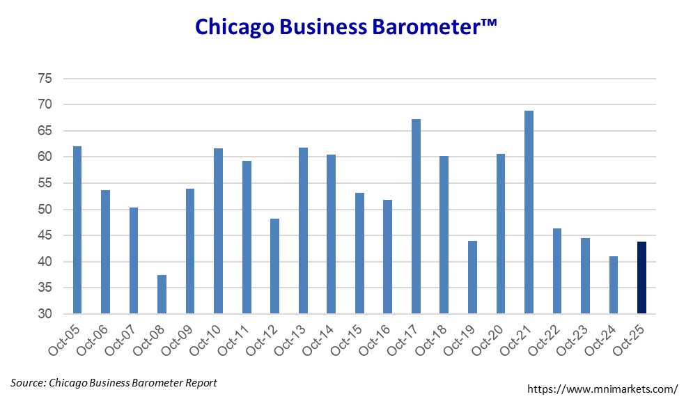 MNIIndicators's tweet image. The Chicago Business Barometer™ progressed to 43.8 in October and is 2.8 points above last year's October reading. #chicagopmi #MNI #chicagoreport #ISM #chicagoISM #ISMChicago