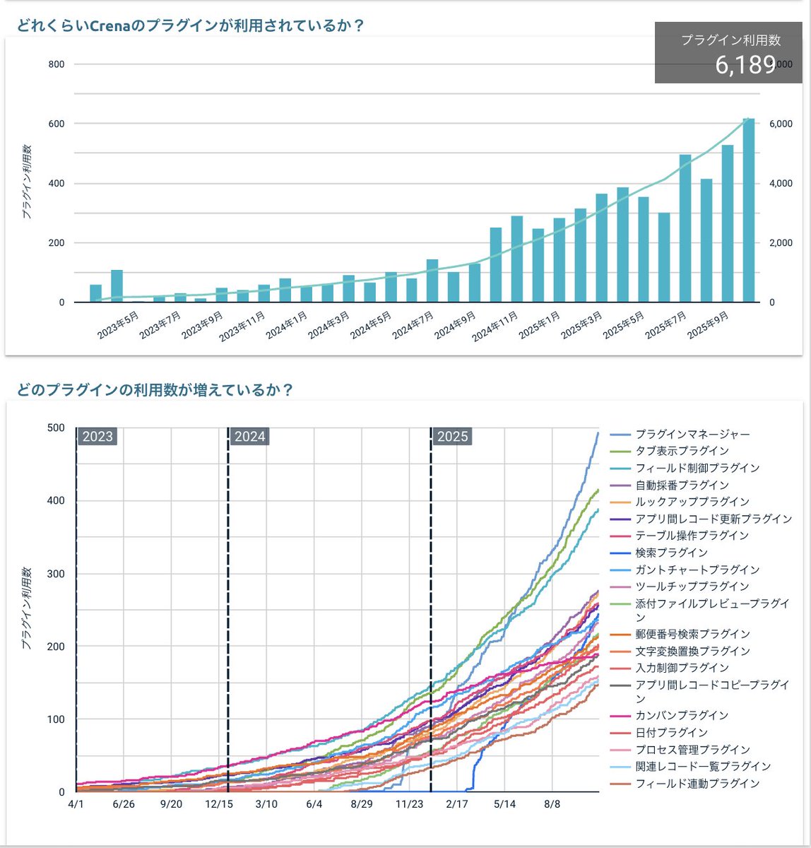 5minute95140888's tweet image. 10月のプラグイン購入数🐧

10月は55社の新規契約をいただき、月間最高記録を更新しました！さらに お試し申し込み数も141件と、こちらも過去最多に🎊

そして、「#条件書式プラグイン」をリリース！
今後もプラグインを増やしていきますので、引き続き CrenaPluginをよろしくお願いしますm(_ _)m