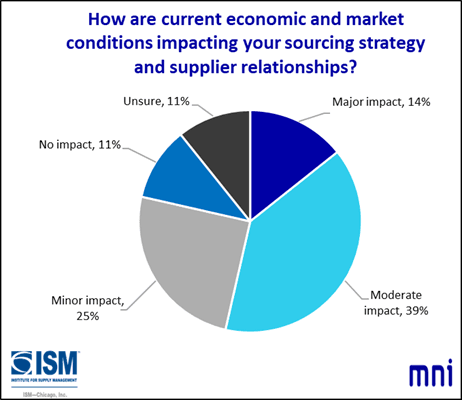 MNIIndicators's tweet image. In October, the Chicago Report™ also asked firms “How are current economic and market conditions impacting your sourcing strategy and supplier relationships?” #chicagopmi #MNI #chicagoreport #ISM #chicagoISM #ISMChicago