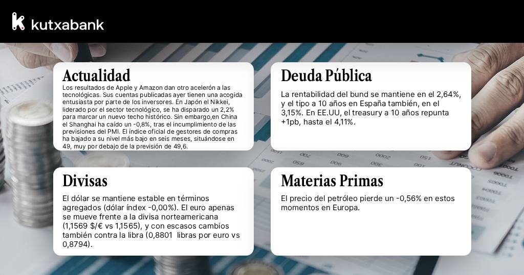 En Europa a esta hora, con los índices menos expuestos al sector tecnológico, el  Eurostoxx 50 baja un -0,15%, y el Ibex 35 cede un -0,28%.  📊