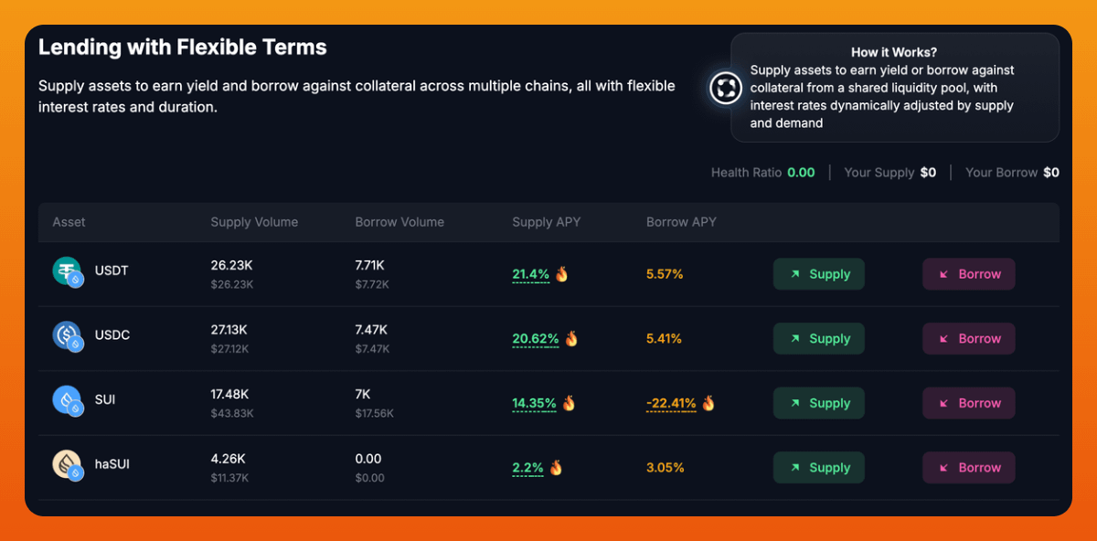 Aminusuperfan's tweet image. Exciting news! @Ensofi_xyz is LIVE on @SuiNetwork! After testing it out, I&apos;m impressed by their 2 lending products:
- Flexible Lending: Supply, borrow, and manage positions on the fly, with boosted yields up to 22% APR for stablecoins and SUI (yes, earn while you borrow)!