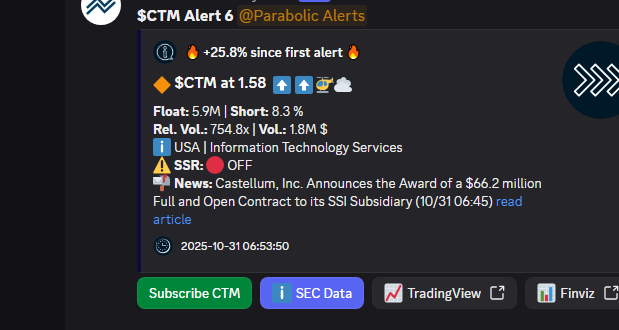 VertiCallAlgo's tweet image. 🔥 Trail your stops with the EMAs on $CTM to not give back all the profits. Great catch with 25.8% so far.
🚀 Float: 5.9M
🔥 Short: 8.3 %
📬 News below. ⤵️
❗ 5 min delayed.
🔹 Get the fastest Momentum System:
discord.verticalltrading.com/stocks
#trading #stockscreenning