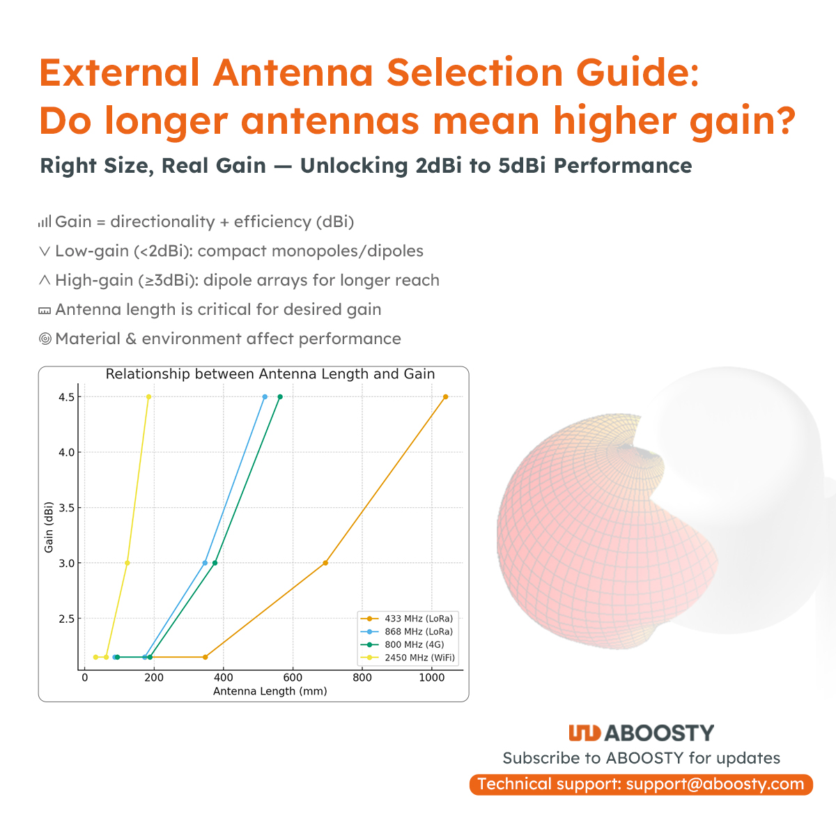 aboosty_antenna's tweet image. Antenna size ≠ gain — but they’re related.
Larger antennas often focus energy better, yet modern FPC &amp;amp; chip antennas deliver strong gain in small footprints.
Read how engineers balance form &amp;amp; performance 👇
🔗 aboosty.com/news/the-relat…
#RFEngineering #IoT #5G #AntennaDesign