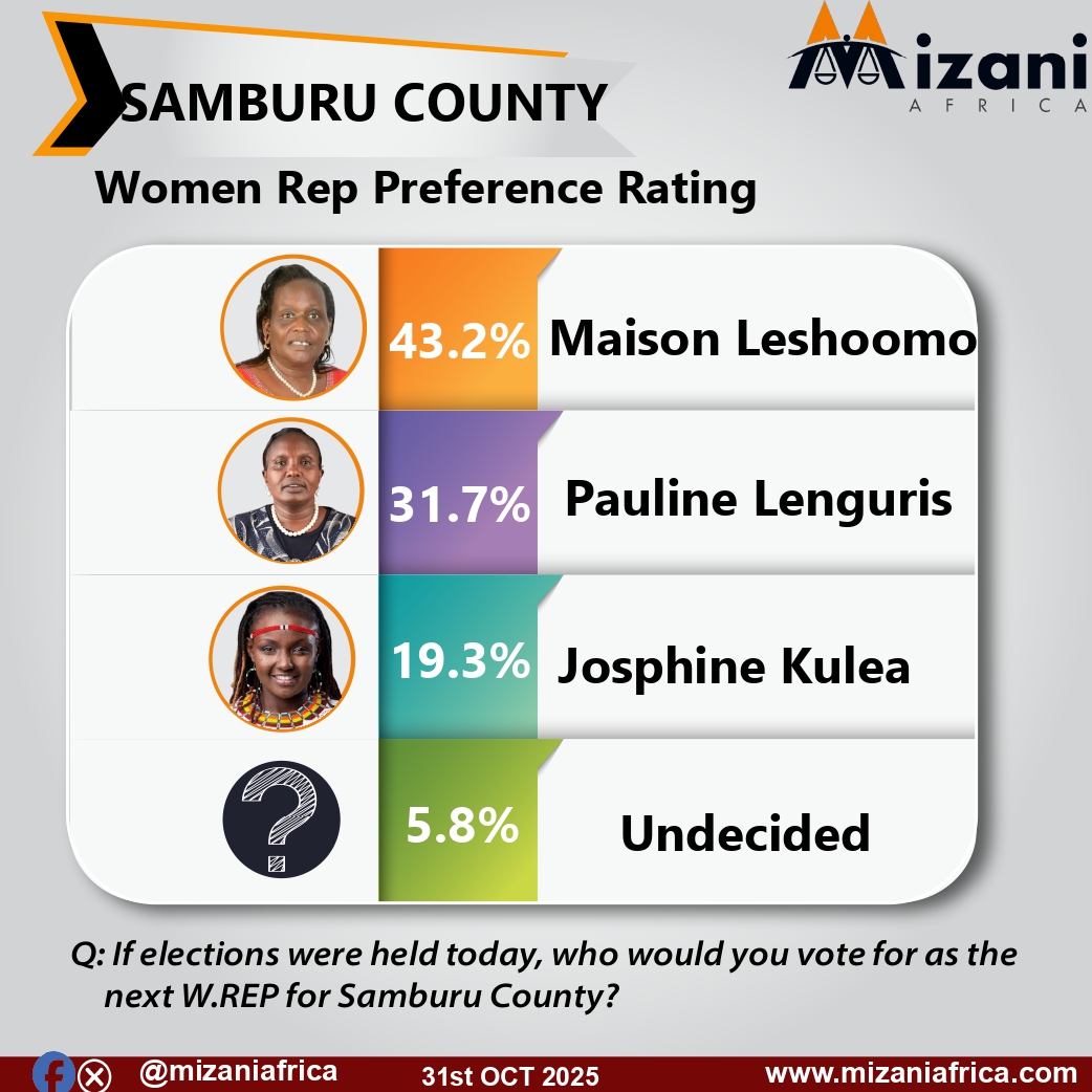 The Samburu Woman Representative race shapes up as a rematch between past and present leadership. Former Woman Rep Maison Leshoomo leads with 43.2%, ahead of incumbent Pauline Lenguris at 31.7%.
Josphine Kulea follows at 19.3%, while 5.8% remain undecided, leaving limited swing