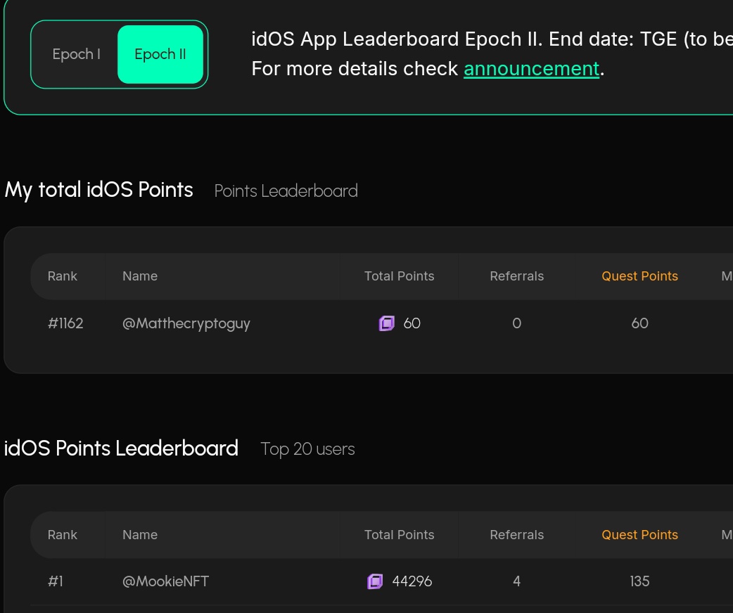 Matthecryptoguy's tweet image. I joined @idOS_network app yesterday and with just 60 points I&apos;m already ranked #1162

You know why I’m sharing this?
1.5% of the total supply is allocated to the idOS App campaign, that’s 0.5% more than the InfoFi campaign on @wallchain.
Plus, you can also earn points through…