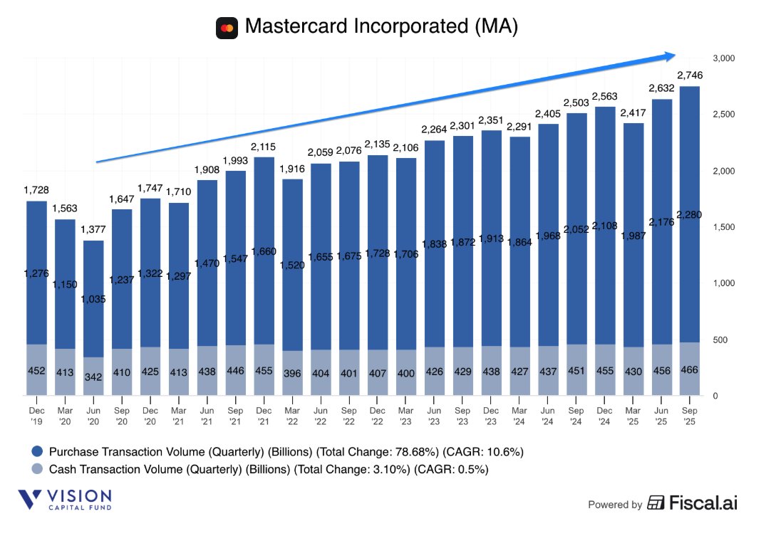 EugeneNg's tweet photo. Mastercard $MA 3Q25 Earnings
- Rev $8.6b +17% ↗️🟢
- NG EBIT $5.1b +18% ↗️🟢 margin 60% +50 bps ✅
- EBIT $5.1b +26% ↗️🟢 margin 59% +450 bps ✅
- NG Net Inc $4b +10% ↗️🟡 margin 46% -271 bps ↘️🔴
- Net Inc $3.9b +20% ↗️🟢 margin 46% +137 bps ✅
- OCF $5.7b +10% ↗️🟡 margin 66% -386 bps ↘️🔴
- FCF $5.3b +9% ↗️🟡 margin 62% -437 bps ↘️🔴

GDV by Region / Type
- Credit $1.3T +9% ↗️🟡
- Debit $1.5T +11% ↗️🟡
- WW $2.7T +10% ↗️🟡
- APMEA $0.6T +6% ↗️🟡
- Europe $1T +15% ↗️🟢
- LATAM $0.2T +13% ↗️🟡
- US $0.8T +7% ↗️🟡

Biz Metrics
- Switched Txn 45.4b +10% ↗️🟡
- Cards 3.6b +6% ↗️🟡
- MA Cards 3.3b +8% ↗️🟡
Revenue by Segment/Type
- Payment Network Rev $5.2b +12% ↗️🟡
- VAS Rev $3.4b +25% ↗️🟢
- Domestic Rev $2.8b +6% ↗️🟡
- Cross-Border Rev $3.3b +18% ↗️🟢
- Txn Processing Rev $4.2b +17% ↗️🟢
- Other Rev $0.3b +12% ↗️🟡

1 | Strong quarter supported by innovation and focused execution, consumer and business spending remains healthy, positioned well for ongoing success

We delivered strong results in the third quarter…Our solid performance is a reflection of our winning strategy, our market-leading innovation and focused execution. We continue to see healthy consumer and business spending in the quarter with the macroeconomic environment still generally supportive. Inflation levels have remained fairly steady and labor markets remain well balanced. Financial markets were near record highs, further contributing to the wealth effect, which helps stimulate spend. Given this backdrop and our diversified business, we are positioned well for ongoing success.

2 | Seeing strong consumer spending in US and globally

Look, I mean, drivers continue to hold up really well. And you can see that in our metrics, true in the third quarter, continues to be the case in the first 4 weeks of October as it relates to different segments of the population, when we do our analysis based on looks of the various products we have out in the market, which serve the affluent population versus the mass market population as well as when we look at the amount of spend which is taking place across different categories of products that we have. What we're seeing is continued steady growth, both across affluent and mass market, true in the U.S., true across the globe.  So overall, the consumer continues to spend. And really, everything we're seeing so far is manifesting itself in the drivers which we're talking about right here.

3 | Continued with strong co-brand wins across airlines and retailers

In looking at the quarter, our drumbeat of wins continued. Our partnership approach, combined with our differentiated payments propositions and value-added services and solutions continues to drive wins. This quarter, we have multiple co-brand wins with large airlines and retailers, including Japan Airlines, the Comair in Mexico and Uni-President Group in Taiwan.

4 | Consumer secular opportunity is huge $11T in GDV

The consumer secular opportunity is tremendous with $11 trillion in GDV and 1.5 trillion transactions still happening in cash and check around the globe and even further opportunity with China and a counter account bill payments.

5 | Focused on executing against three strategic priorities: consumer payments in under-penetrated verticals (rent), closed-loop payments (metro tap and go) and local stored value digital wallets (Alipay, Kakao Pay, GCash)

We are focused on executing against our three strategic priorities to unlock long-term growth. I'll touch on each, starting with consumer payments.

Let's look at the rent vertical. The volume of rental payments globally is substantial. Today, most of the payments are paid through check or ACH are now are recurring in nature. So, naturally a focus for us. Through our co-brand and services capabilities, we have successfully unlocked acceptance at scale with partners.

Moving on to closed-loop payment networks. This quarter, we deployed new contactless acceptance across closed-loop transit systems in Italy, Japan, Chile and with the Chengdu and Guangzhou Metro systems in China. Altogether, we have digitized hundreds of systems across major cities around the globe.

The simple tap and go experience is a great way to shift consumer behavior and we are seeing strong results. It also can be a transaction multiplier rather than buying one monthly metro card, we see a transaction for each ride.

We're also driving incremental volumes from local stored value digital wallets over the Mastercard network through our partnership with Alipay+, a network of 36 e-wallets, we're now expanding cross-border payment enablement to Kakao Pay in South Korea, following earlier launches with AlipayHK and GCash. And in India, we are working with PhonePe to enable their consumers to transact in person and online using their Mastercard payment credentials.

6 | Mastercard working with OpenAI, Google and Cloudflare on Agentic Commerce

Agentic Commerce is here, and we're at the center of it. With our global acceptance reach, trusted brand and services capabilities, we're instrumental in creating the foundation for agentic commerce. We're now working with key players such as OpenAI on their agentic commerce protocol and with Google and Cloudflare to set industry standards, all to drive safety and security.

To Mastercard Agent Pay, we're enabling agents to facilitate transaction over a Mastercard's payment network in a secure and scalable way. You already have agents registered and have tools in place for easy onboarding as others are ready.

7 | Facilitated first agentic transaction, US Bank and Citibank can now use Agent Pay, global rollout next year

Our first agentic transaction took place on our network this quarter at pivotal moment in payments, and that's just the start. U.S. Bank and Citibank cardholders can now use Agent Pay. The rest of our U.S. issuers will be enabled in November with a global rollout to follow early next year.

8 | Differentiated proposition for agentic commerce - hard for local payments (for now), easier for payment networks, able to keep the online transaction safe, and provides more opportunity to do that

So on the share side, so first of all, I try to lay out that we have a differentiated proposition overall for agentic commerce. So, we hope to be positioned well with partners out there who look to get into the space and work with us. Now the share part that you were talking about is beyond services goes into the payment side as well. So, one thing that I think is a pretty obvious opportunity is, this is going to be very hard to do for local payment networks.

I think, one other thing to keep in mind is, kind of, when you look at agentic and you think back about the days where everything was in store and what kind of services portfolio we had and the opportunities we had to apply services and drive differentiation for us versus others.
And then it went online. There was a whole different set of solutions that were suddenly needed to keep the online transaction safe. And agentic, it's going to be even more opportunity for us to do that. So, those are all lenses on how we look at it. Most tangible near-term one would really be as this plays out, not near term as in the next month.  But near term, as in the next year, possibly when agenetic commerce really gets momentum to compete versus local payment solutions.

9 | Significant opportunity ahead supported by strong business fundamentals

So with that, I'll wrap it up. We delivered another strong quarter, a significant opportunity ahead. The fundamentals of our business are strong. I am very optimistic about the future of Mastercard. Our proven growth algorithm, differentiated solutions and continuous innovation positions us to deliver and win as we've demonstrated time and time again.
VASS is driven by the business, 60% of revenues are network linked

the key drivers of growth on VASS come across the board,right? At Investor Day, we had shared with you that roughly 60% of our VASS revenues are network linked. So, underlying growth in drivers and underlying growth in tapping into that secular shift, which we got from a driver standpoint, contributes to the VASS growth, point number one.

10 | CapitalOne Debit cards switch from Mastercard to Discovery following their acquisition of Discovery, will have headwinds in 2026 and 2027

Yes. And on Capital One, like I said, look, I mean, the conversion is underway. We expect the conversion to complete in 2026. I mentioned that there is an offset due to the net revenue loss as part of the conversion. You should not assume that the offset completely negates the impact of the lost net revenue.

I'm not going to size for you exactly what the amount is that we're expecting in 2026. But it is fair to assume that the headwind in 2027 will be there, because you no longer have the benefit of that contractual obligation offsetting in 2027.

11 | Capital One is an important partnership, but Mastercard has 27,000 bank partners and they continue to gain market share and win

Capital One is an important partnership. But it's not the only partner we have in the U.S. So, we keep winning on the other side.  And if you zoom out and you look at it from a global perspective, it's a truly global company, like we have 27,000 bank partners. And we win a lot. Our share has been up, which we shared with you at the Investor Day. So, there's a lot of winning going on. And I think it's always good to keep that perspective.  There will be shifts and puts and takes here and there. But overall, the trend has been pretty positive, and we continue to win.

12 | M&A strategy and pipeline remains robust, very deliberate and focused on services

And to the extent we think it's appropriate to actually buy, that's where M&A comes in. The pipeline is robust. We are very, very deliberate about how we go about filtering through and funneling through on that pipeline to make sure it's on point and it's going to deliver the synergistic value that we expect to deliver as part of that.

So look, I would say the focus areas will remain very similar to what they have in the past in terms of how we have gone about executing on M&A. It's been primarily focused on services that will continue to be the case on a going forward basis.

13 | Building cross-border acceptance is really hard, network of global partnerships and acceptance points

And if you take a step back and look at the list that you just talked about, it just tells you it's hard to do. It's difficult to do and it took a long time to build it. So, that's important.  Different players have tried to replicate some of that, and it continues to be the better proposition that's out there. It's driving a lot of value because it -- with 100 whatever, 50 million acceptance points, whatever the latest number is, it is very hard to replicate. And for us, as a company, we are well positioned with our domestic license in China to continue to drive that footprint. The complexities that come in is, indeed, you have to be a global player and act local, understand the local regulatory system. You have to understand the local partners because remember, we are the global fabric that sits on top of this. We're not doing the last mile of this, and this is why it's really important for us to continue to build partnerships around the world and drive the cross-border acceptance.

➡️ Final Thoughts on Mastercard - OCF $5.7b +10% ↗️🟡 margin 66% -386 bps ↘️🔴
- FCF $5.3b +9% ↗️🟡 margin 62% -437 bps ↘️🔴
:

Long-term stable compounder of steady growth (>12%+) with VAS driving faster growth than payment network, profitability (>55% EBIT margins), strong operating leverage via slower expense growth, resulting in even faster earnings growth (~15%+), the toll-booth supporting the long-term secular tailwind of the war on cash, and winning across more verticals and rails supported by strategic accretive acquisitions.