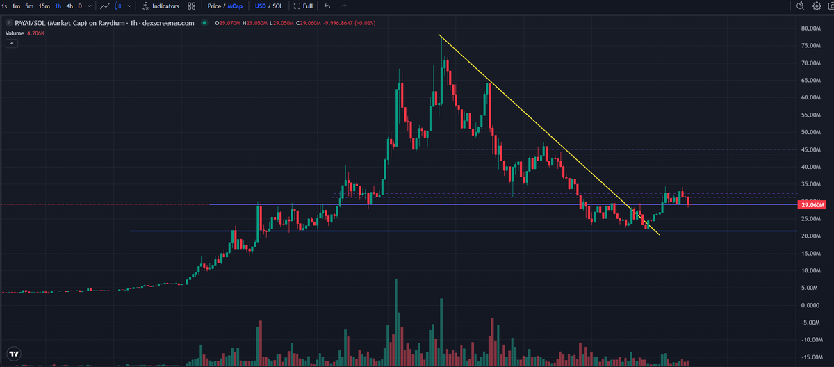 $payai

If BTC breaks up back into mid-range, this shit teleports back to ATHs faster than you can shout "Hypio"