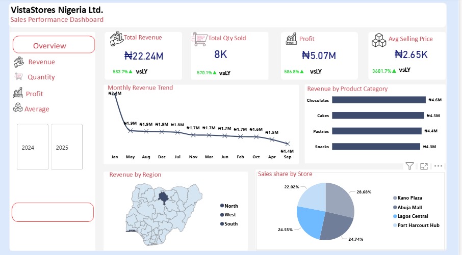 F89014Uche's tweet image. Just completed a new Power BI dashboard design showcasing clear visuals, structured data models, and actionable insights.
Focused on turning complex data into simple, interactive stories for better decision-making.
#PowerBI #DataAnalytics #BusinessIntelligence #DashboardDesign