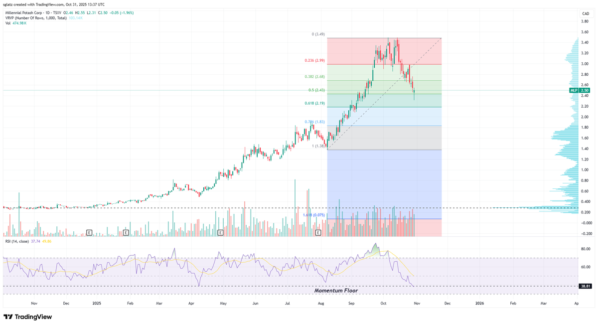 RockBtmEntries's tweet photo. $MLP.v @MLPotash
-33% washout in 2 weeks sets the stage for a slingshot move higher in November.
Only those with conviction will make it all the way.
#BanioBoys #100Bagger https://t.co/ewXL91XR66