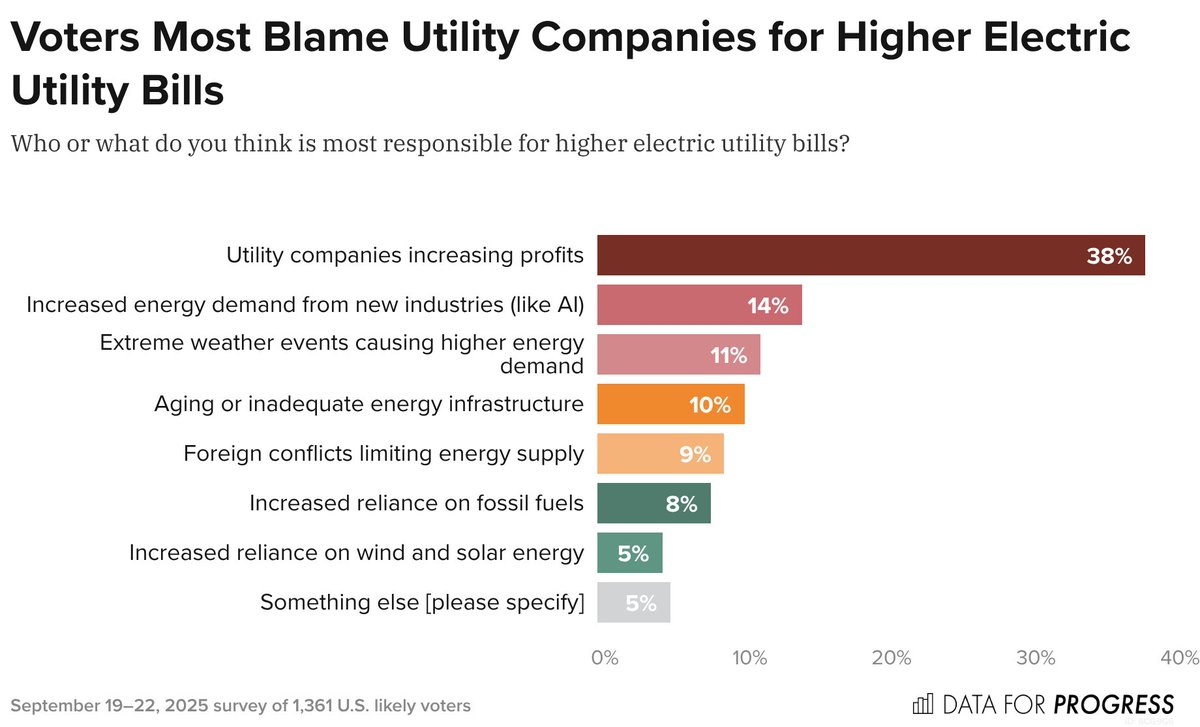 DataProgress's tweet image. NEW: Energy prices are straining Americans.
But voters like renewable energy, view wind and solar as the cheapest forms of energy, and don't blame renewables for high prices.
That gives Democrats the high ground to go on offense on energy prices.
Read our new DFP Insight: ⤵️
